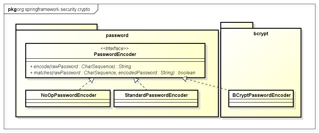 PasswordEncoder Class Diagram
