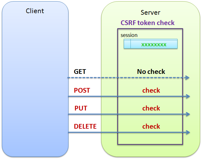 csrf check other kind