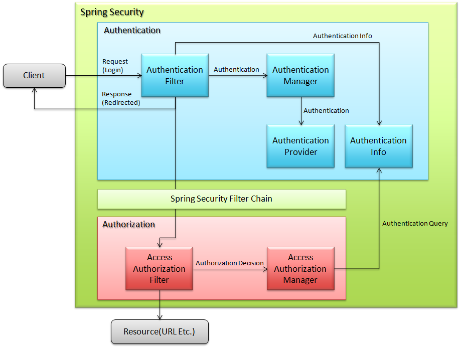 Spring Security Overview