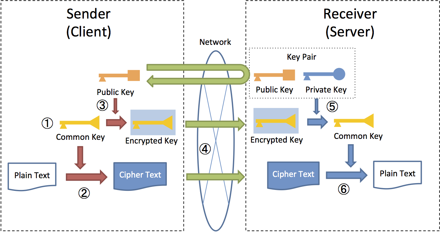 Hybrid Encryption