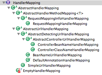 HandlerMapping Hierarchy