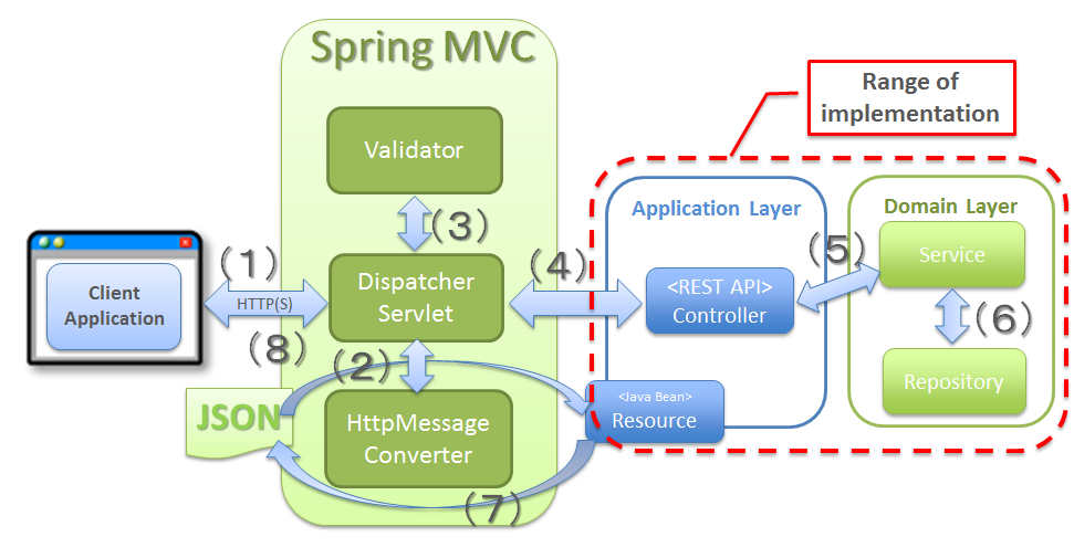 Application constitution of RESTful Web Service on Spring MVC