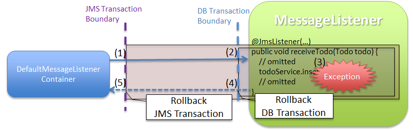 JMS/DB Transaction