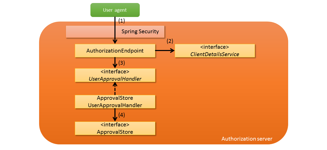 ../_images/OAuth_AutohrizationServerAuthArchitecture.png