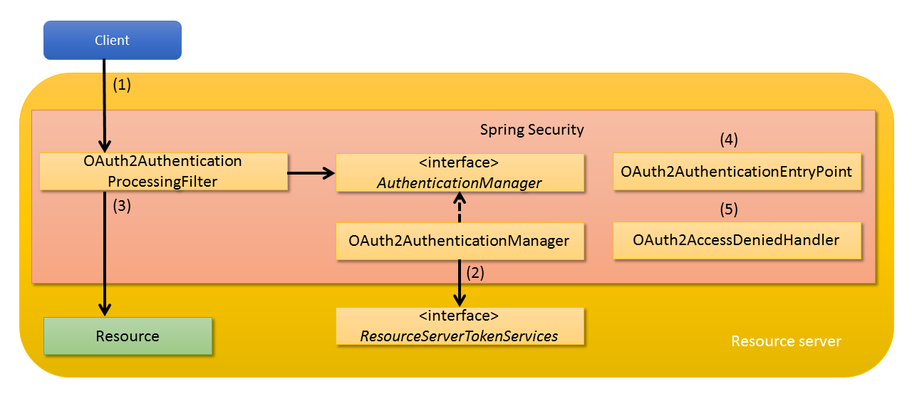 ../_images/OAuth_ResourceServerArchitecture.png