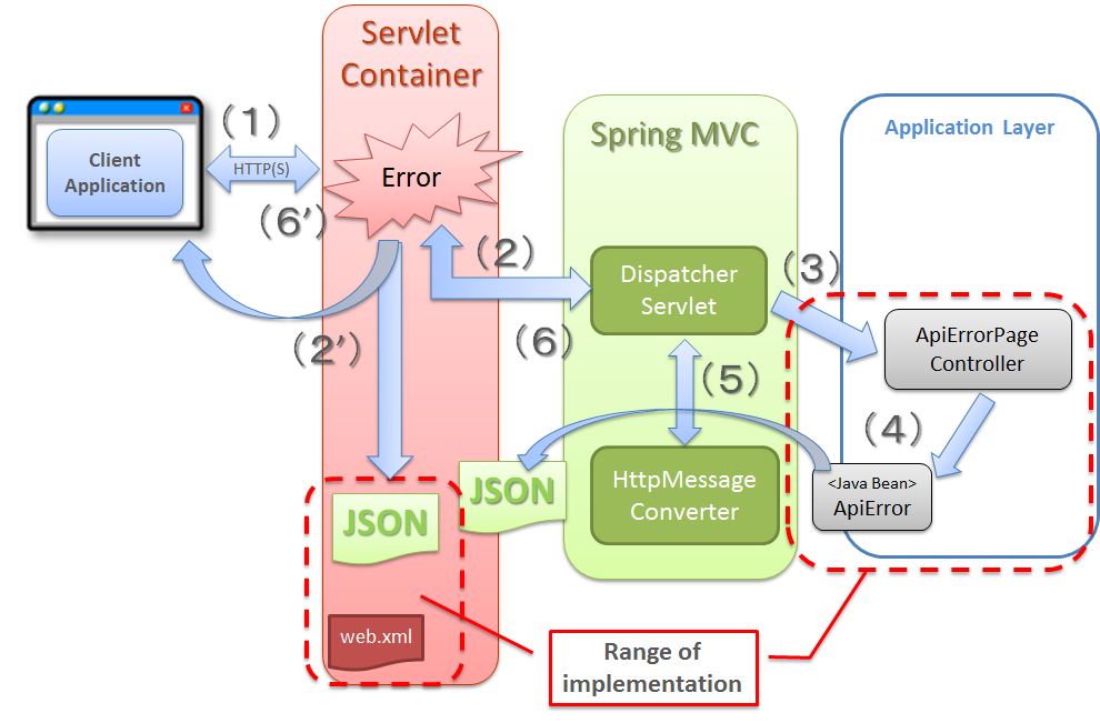 Image of error handling processing by servlet container
