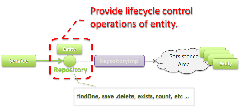 provide access operations to entity