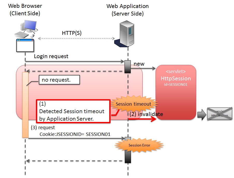 Invalidate session by timeout Application Server