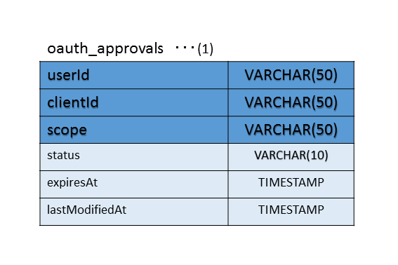 ../_images/OAuth_ERDiagramApprovals.png