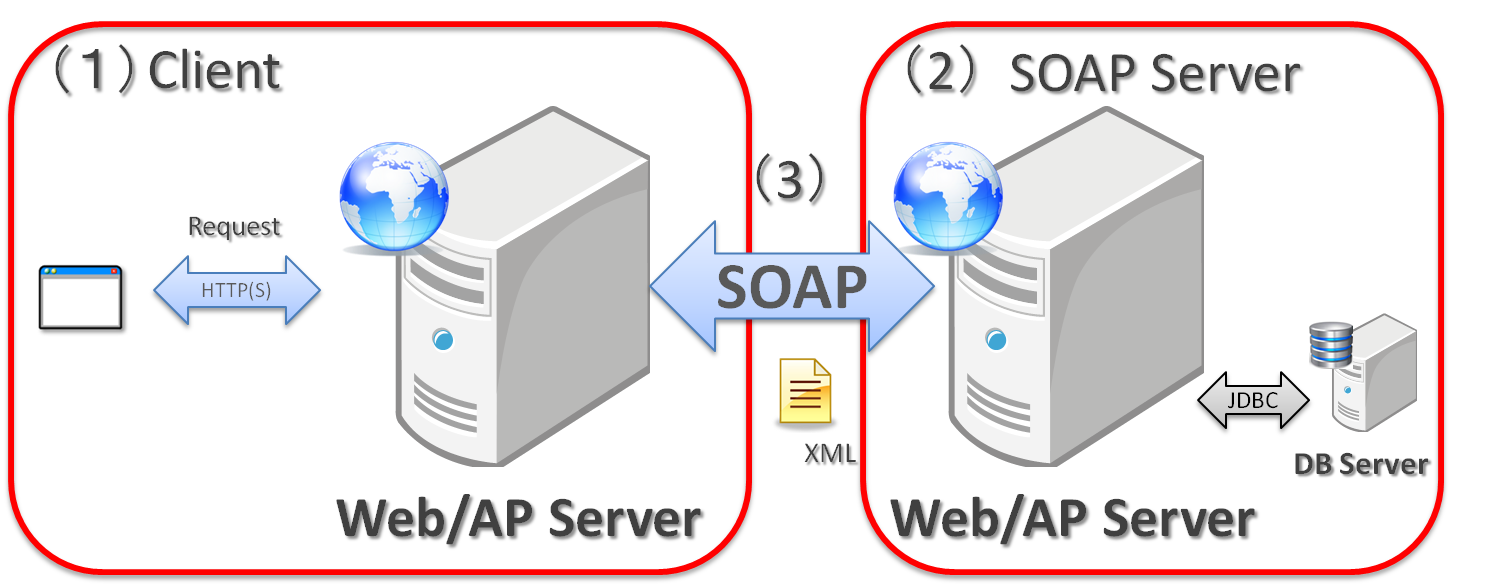 Server and Client for SOAP