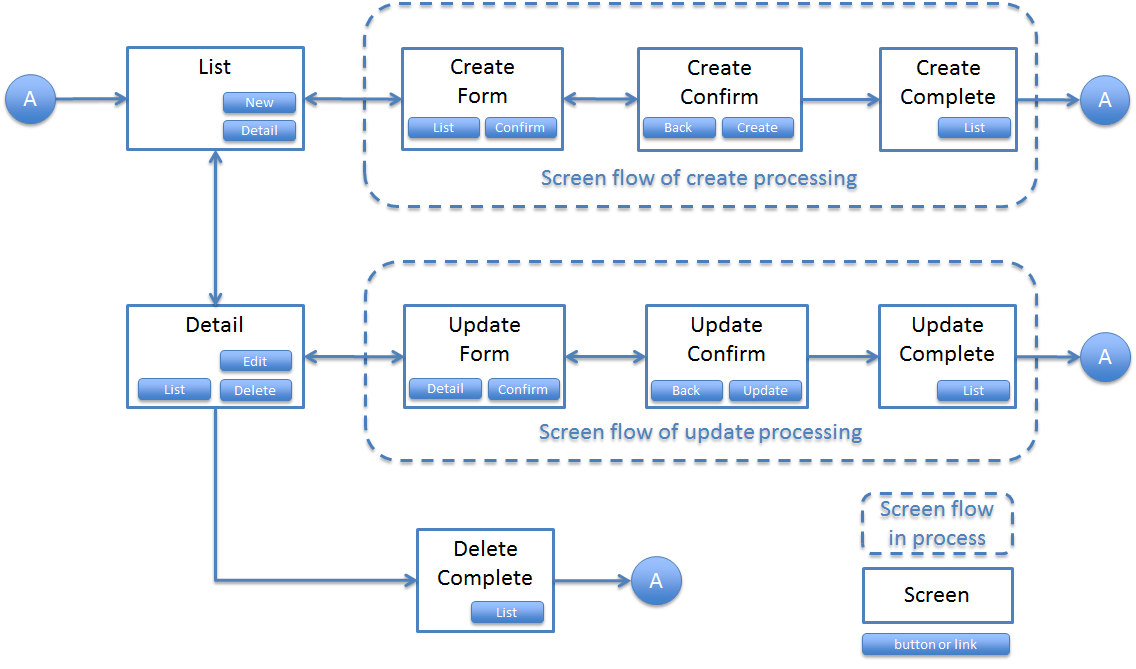 Screen flow of entity management function
