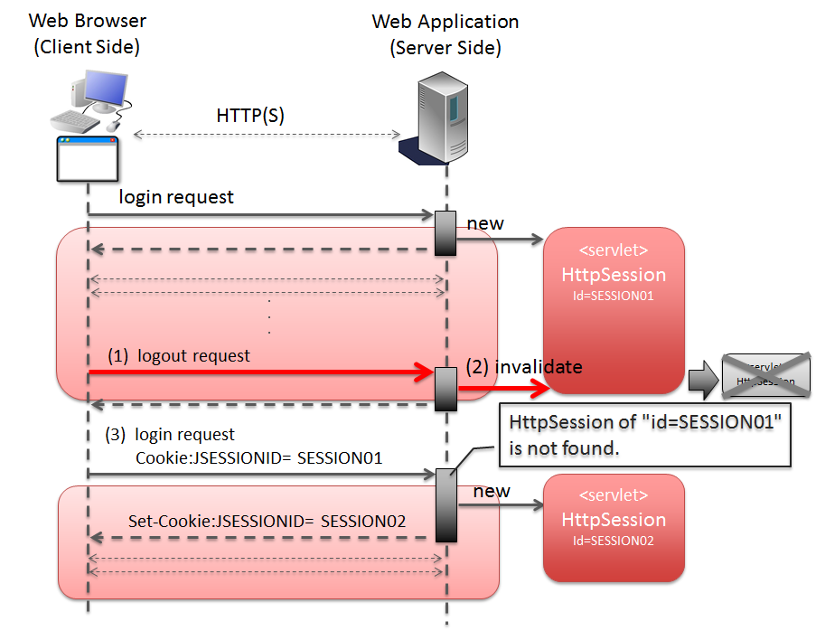 Invalidate session by processing of Web Application