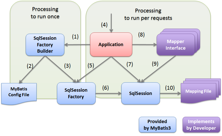 Relationship of MyBatis3 components
