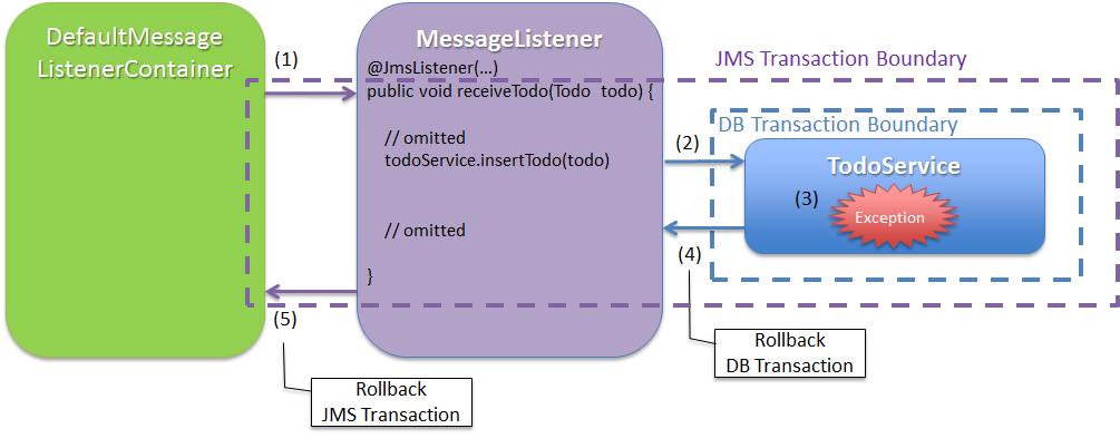 JMS/DB Transaction