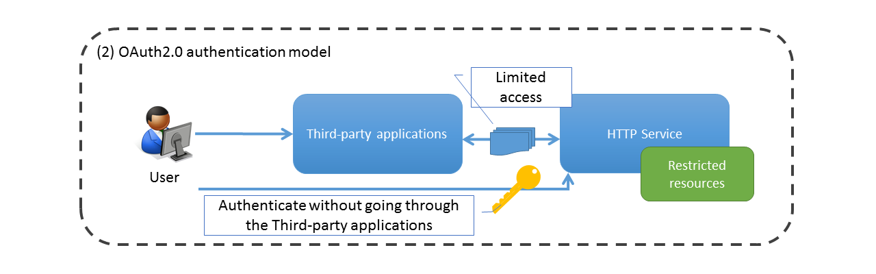 ../_images/OAuth_OAuthAuthenticationModel.png
