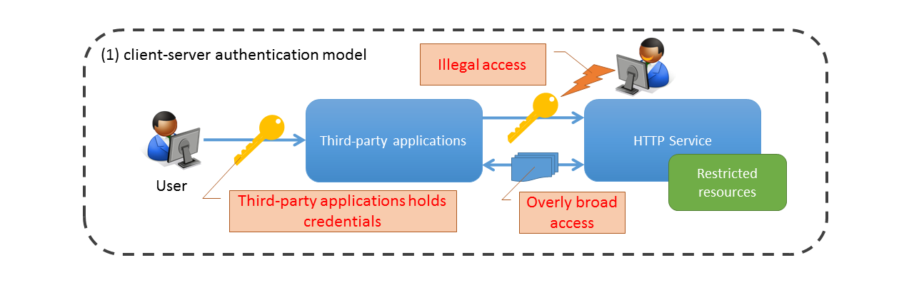 ../_images/OAuth_TraditionalAuthenticationModel.png