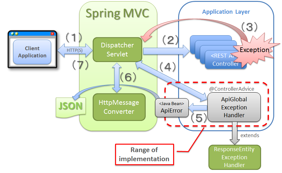 Image of exception handling by Spring MVC
