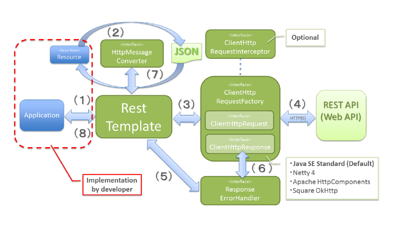 Constitution of RestTemplate