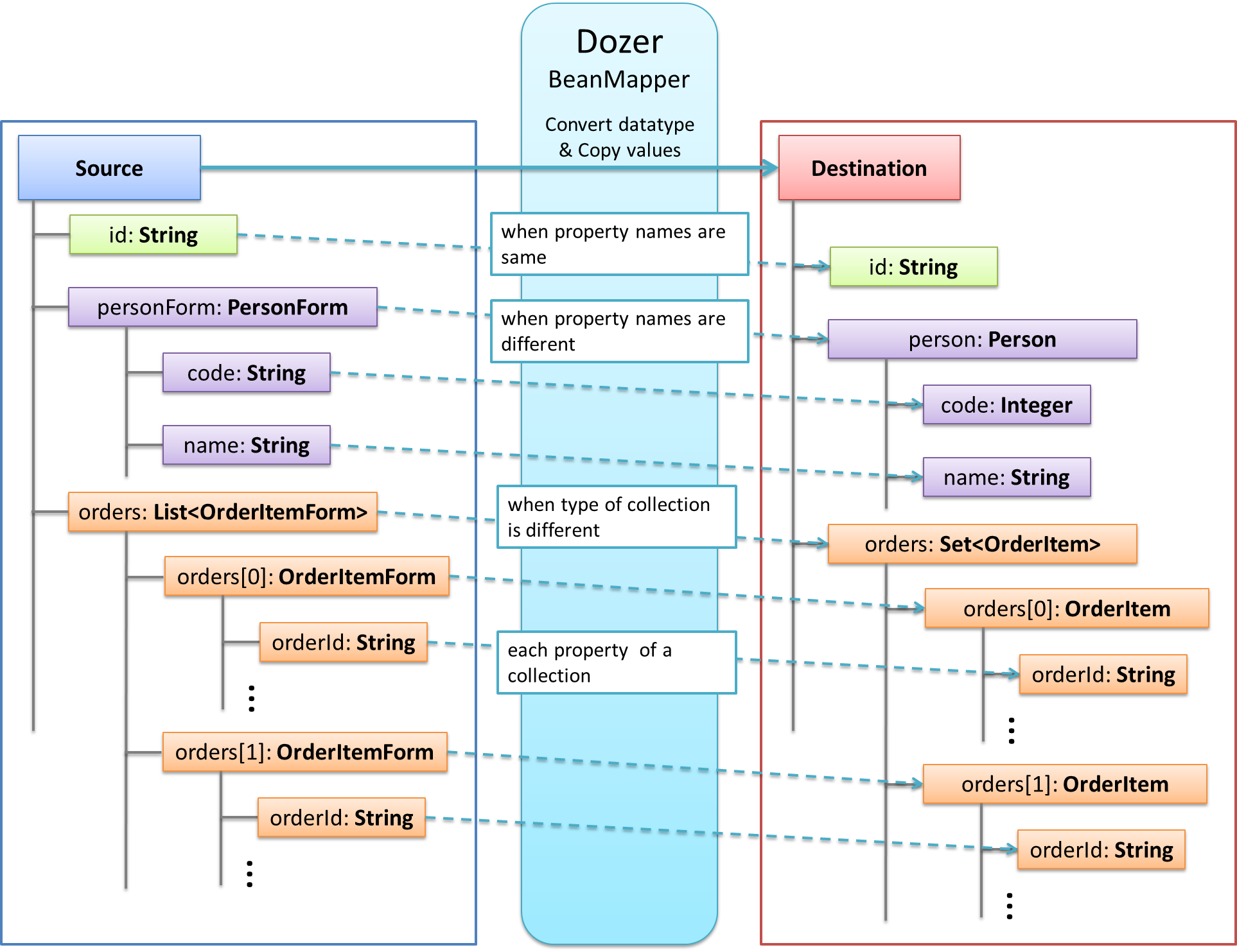 ../../_images/dozer-functionality-overview.png
