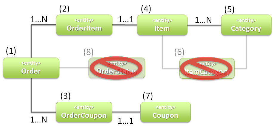 Example of entity layout