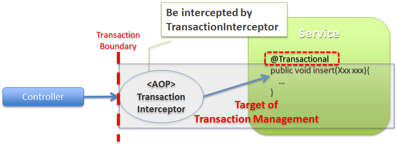 enabled method calls of transaction management