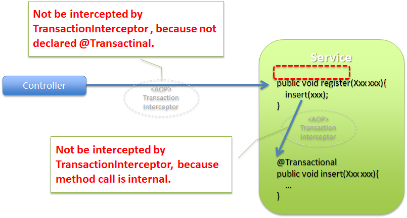 not enabled method calls of transaction management