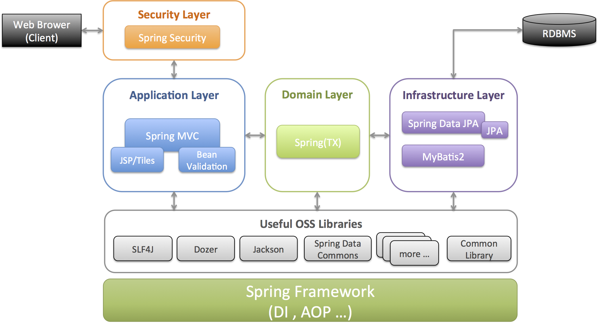 Spring web MVC архитектура. Архитектура веб приложений java. Архитектура веб приложения Spring. Архитектура веб приложения MVC. Org springframework web client