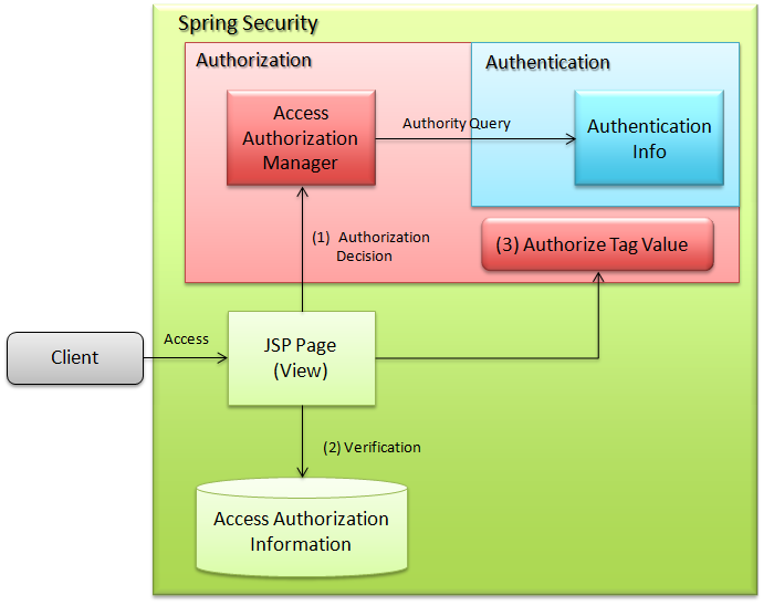 Spring security pre hot sale authentication java config