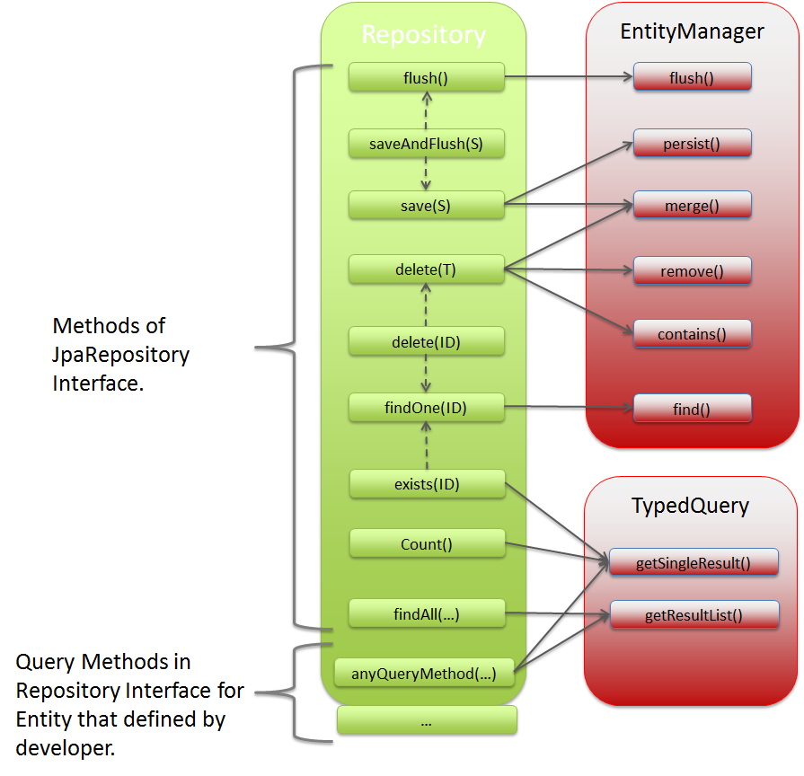 Writing dynamic SQL queries using Spring Data JPA repositories and  EntityManager