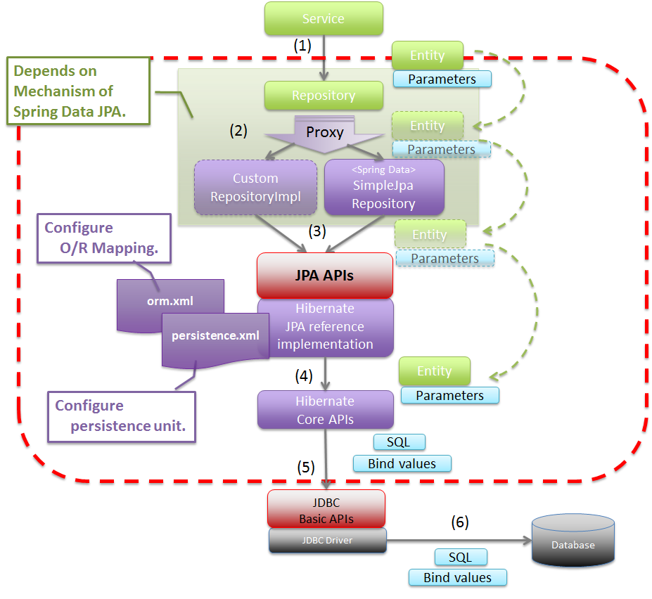 Writing dynamic SQL queries using Spring Data JPA repositories and  EntityManager