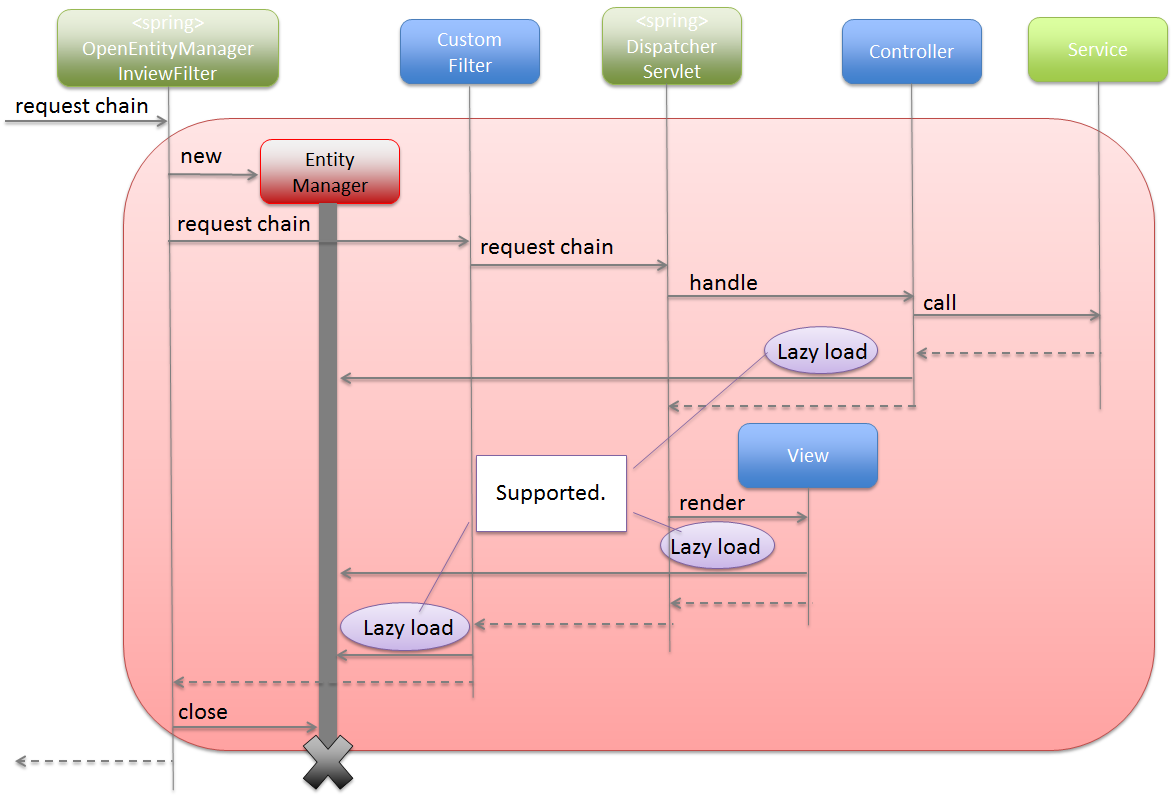 Writing dynamic SQL queries using Spring Data JPA repositories and  EntityManager