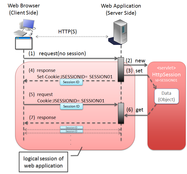 Spring server. Session ID. Session ID как узнать. ACCT-session-ID. Session Management.