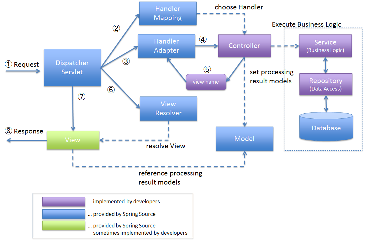 2.2. Spring MVCアーキテクチャ概要 — TERASOLUNA Server Framework for 