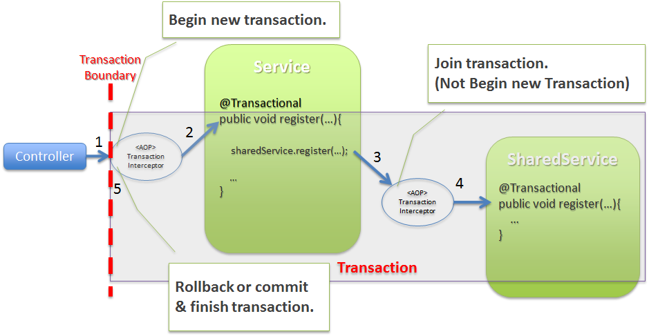 transaction management flow of REQUIRED