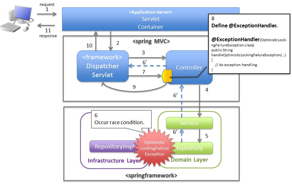 Java Exceptions – Overview – javaspringclub