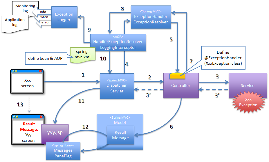 Java Exceptions – Overview – javaspringclub