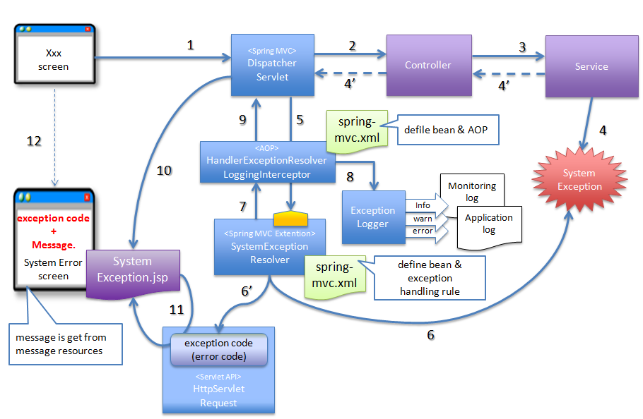 Java Exceptions – Overview – javaspringclub