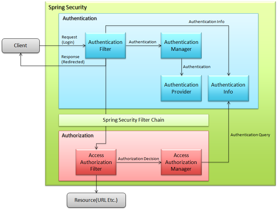 6.1. Spring Security Overview 