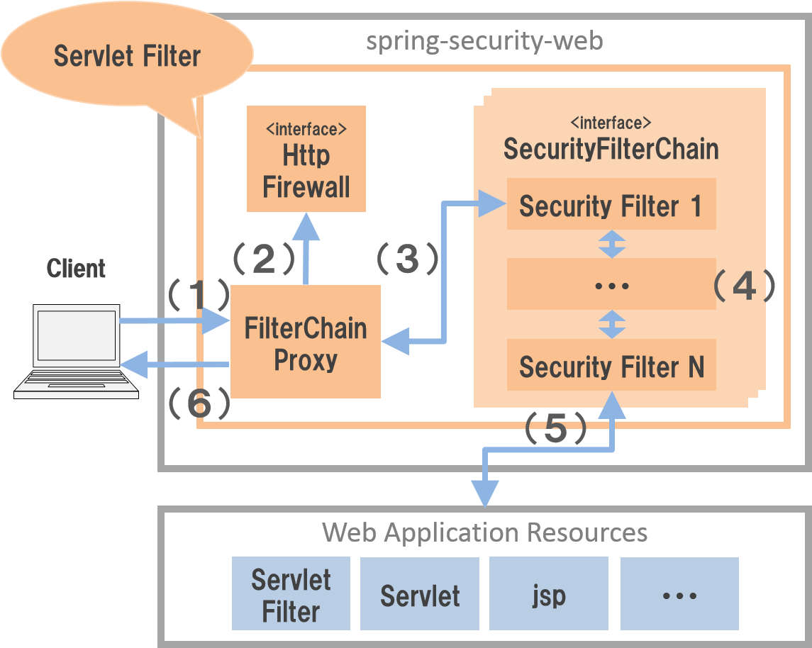 spring security 5