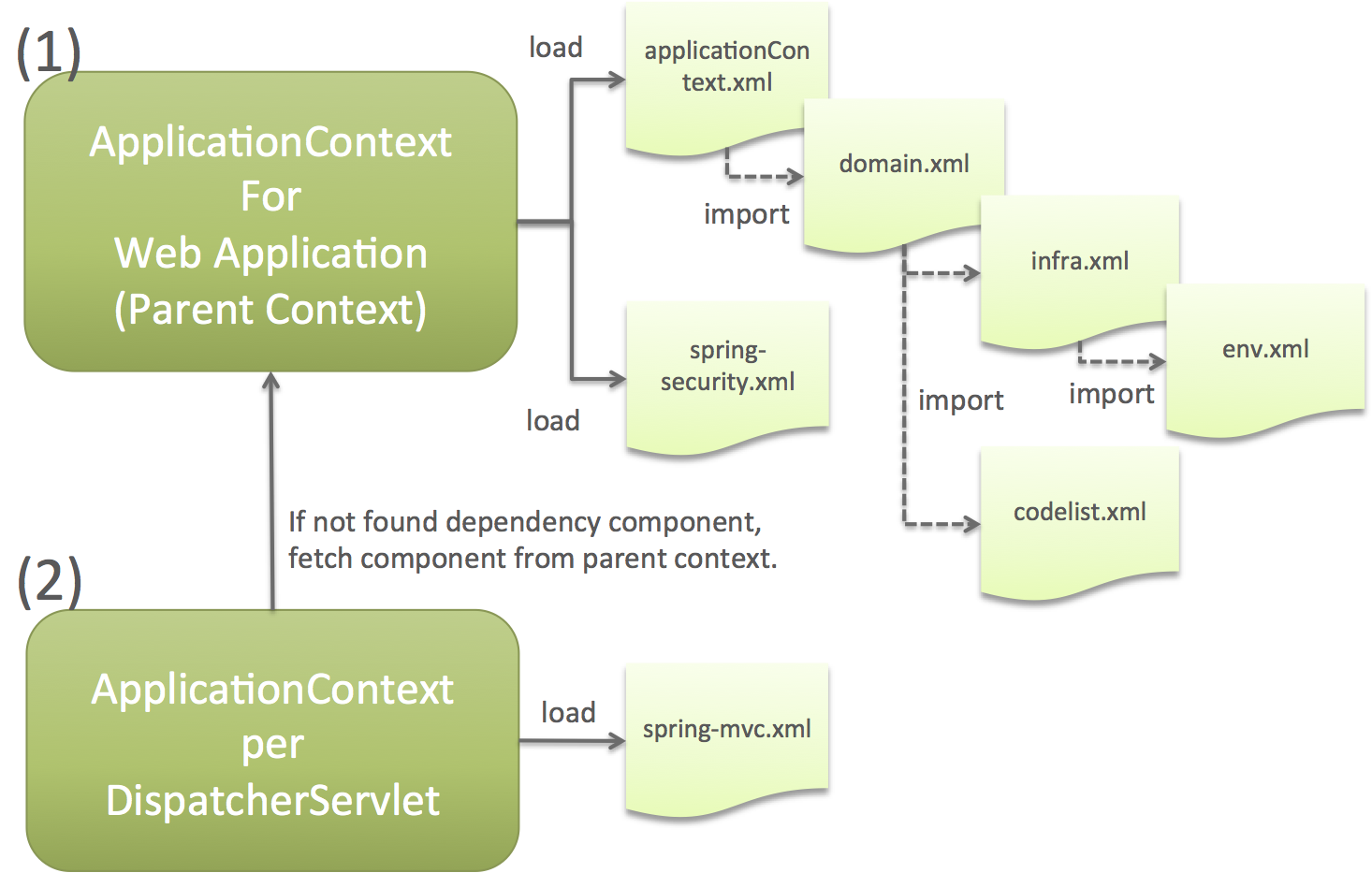 ../_images/CreateWebApplicationProjectApplicationContext.png