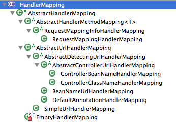 HandlerMapping Hierarchy