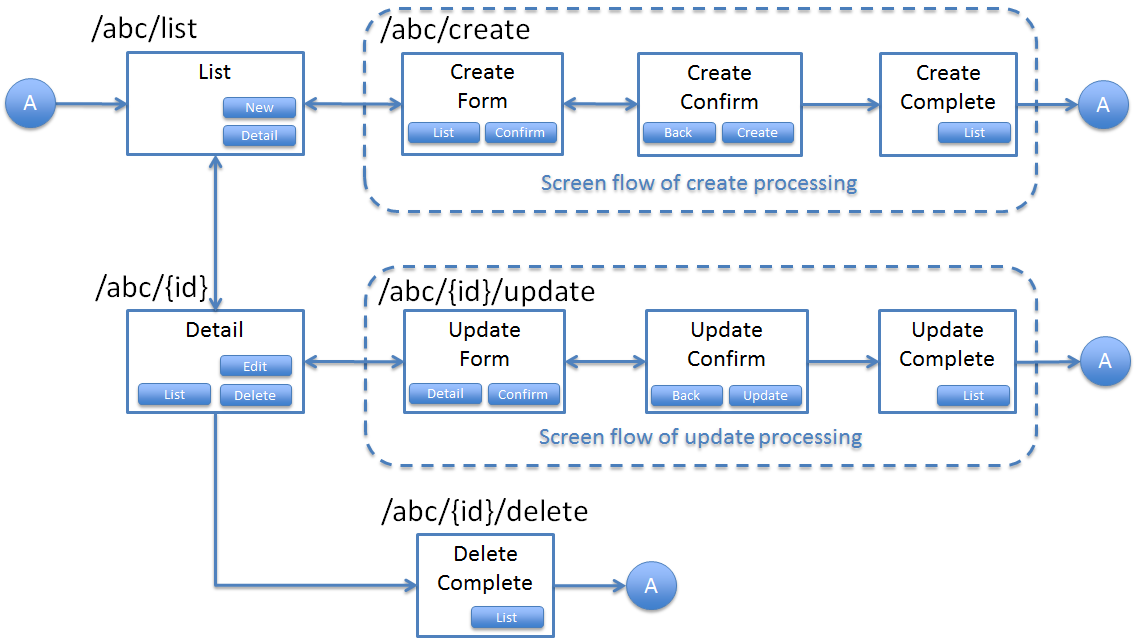 Screen flow of entity management function and corresponding assigned URL
