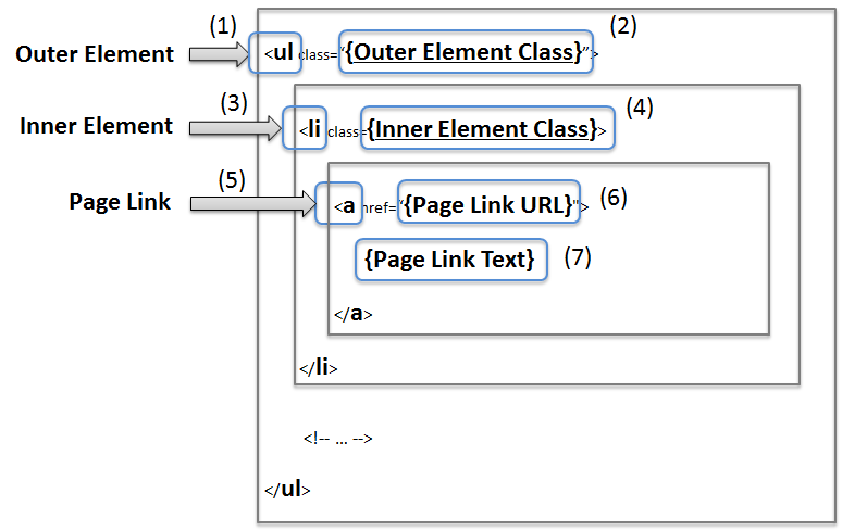 html structure of the pagination link.