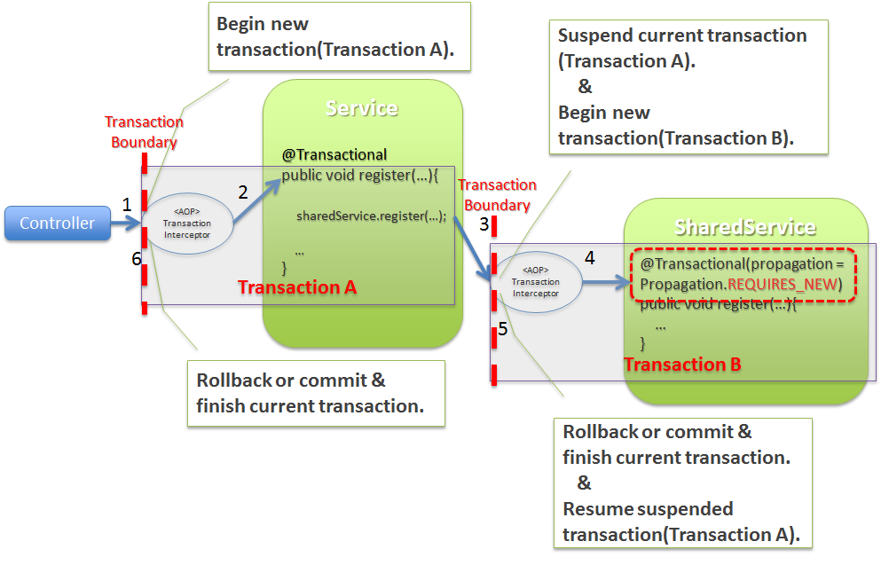transaction management flow of REQUIRES_NEW