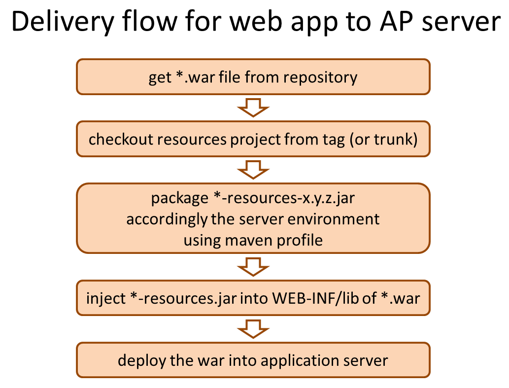Continuous delivery for webapp to application server.