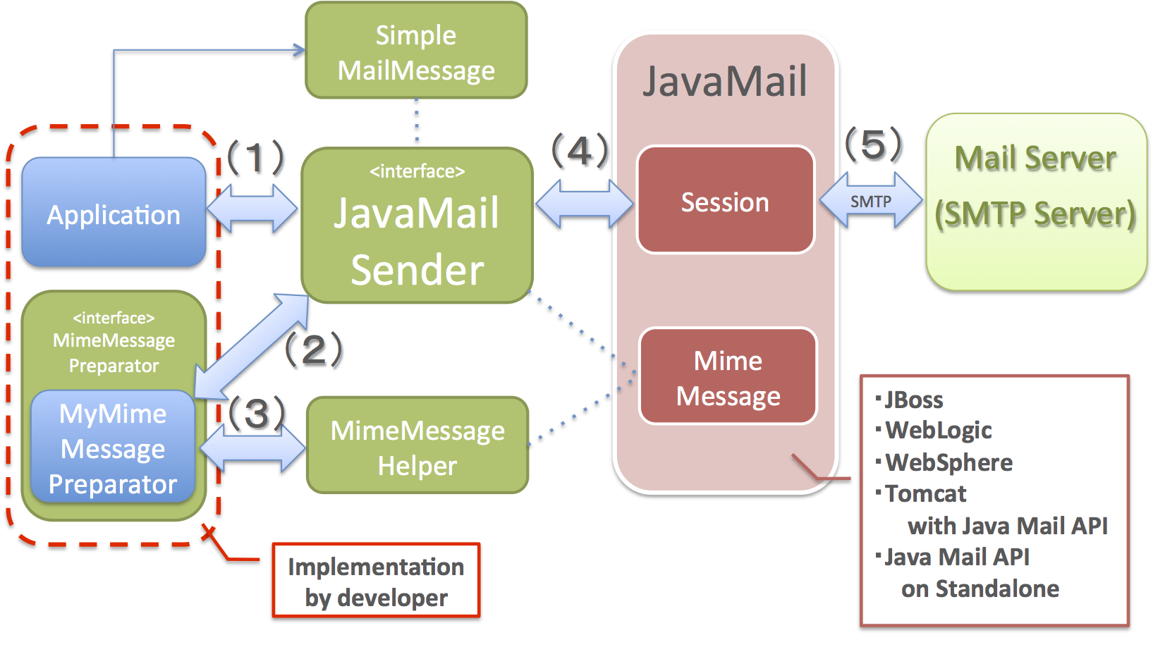 Bule Kiks År 5.21. Sending E-mail (SMTP) — TERASOLUNA Server Framework for Java (5.x)  Development Guideline 5.1.1.RELEASE documentation