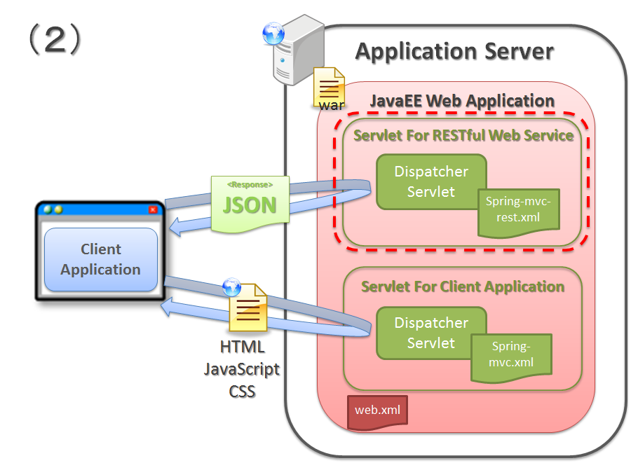 Constitution of RESTful Web Service