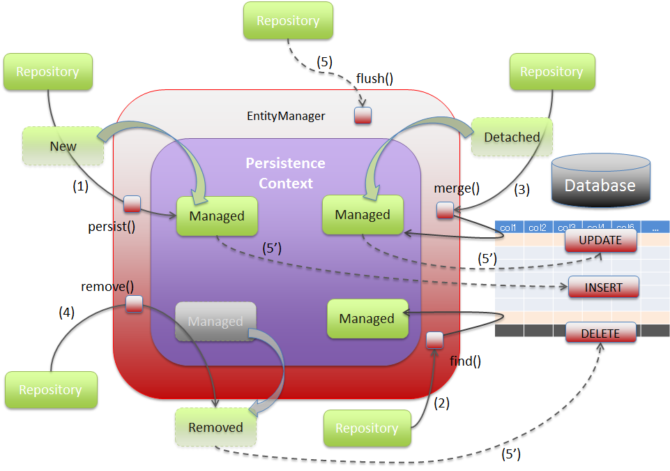 Three steps to extend a Spring Data JPA repository with your own code - DEV  Community