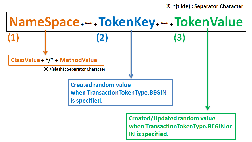 format of transaction token