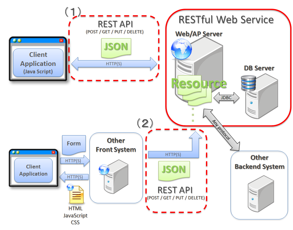 spring restful services